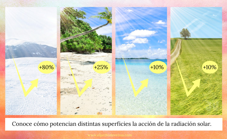 Impacto de la radiación solar en distintas superficies